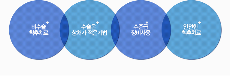 비수술 척추치료, 수술은 최소상처기법, 최신장비사용, 안전한 척추치료