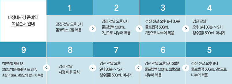 대장내시경 준비약 복용순서 안내 - 1. 검진 전날 오후 5시 돌코락스 2알 복용 / 2. 검진 전날 오후 6시 쿨프렙액 500mL 2번으로 나누어 복용 / 3. 검진 전날 오후 6시 30분 쿨프렙액 500mL 2번으로 나누어 복용 / 4. 검진 전날 오후 6시 30분 ~ 9시 생수(물) 500mL 마시기 / 5.검진 전날 오후 9시 쿨프렙액 500mL 2번으로 나누어 복용 / 6. 검진 전날 오후 9시 30분 쿨프렙액 500mL 2번으로 나누어 복용 / 7. 검진 전날 오후 9시 30분 ~ 12시 생수(물) 500mL 마시기 / 8. 검진 전날 자정 이후 금식 / 9. 검진당일 새벽 6시 고혈압약을 복용하시는 경우, 소량의 물로 고혈압약 반드시 복용