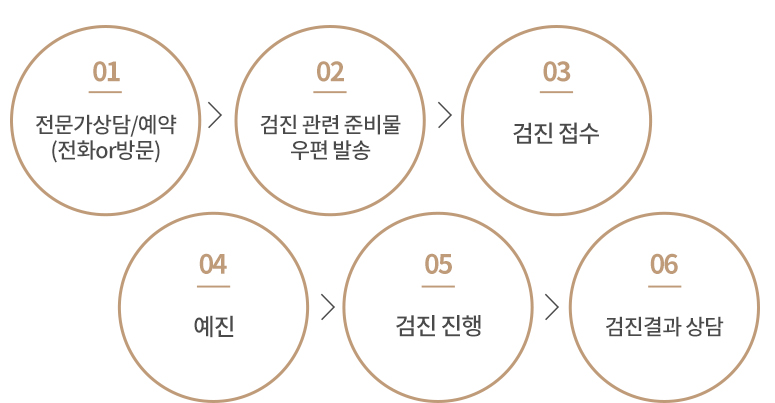 1.예약 : 전화예약 031-977-9393, 방문예약 오전 10시 ~ 오후 5시, 온라인예약 WWW.isgh.co.kr / 2. 접수 : 문진표(작성 안내) 및 채변통 제출, 검진비용 결제(현금 또는 신용카드) / 3. 갱의 : 접수 후 갱의실로 이동 가운 착용(귀중품은 접수 창구에 보관 문의) / 4. 문진 및 예진 : 전문간호사 및 의사상담 / 5. 프로그램(검사) 시행 : 전문 간호사 안내 - 검사진행(소요시간 2 ~ 3시간 - 개인별 검진항목에 따라 달라질 수 있음) / 6. 결과상담일 예약 : 7 ~ 10일 후 결과처리(방문결과 상담, 전화결과 상담 후 우편처리) / 7. 귀가 : 검진 완료 후 자극적인 음식 삼가. 수면내시경 수검자는 반드시 대중교통 이용.