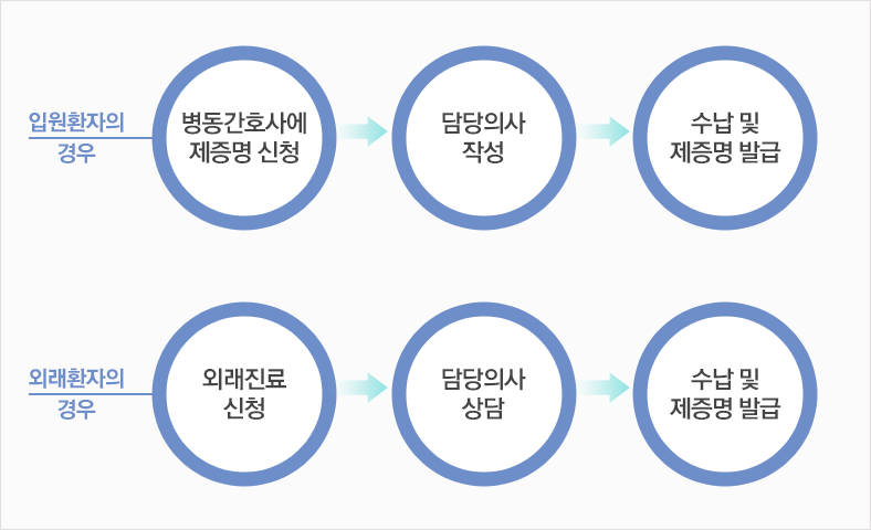 입원환자의 경우 / 외래환자의 경우