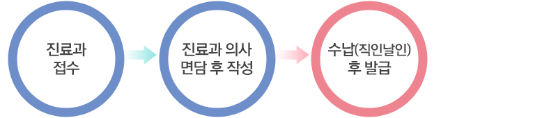 진료과접수 -> 진료과 의사 면담후 작성 -> 수납(직인날인) 후 발급