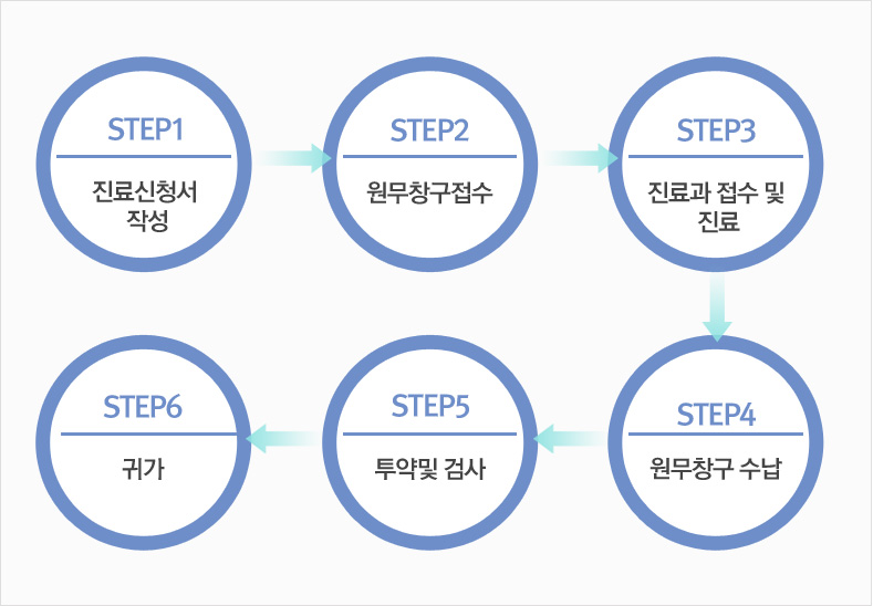 STEP1. 진료신청서 작성, STEP2. 원무창구접수, STEP3. 진료과 접수 및 진료, STEP4. 원무창구 수납, STEP5. 투약 및 검사, STEP6. 귀가